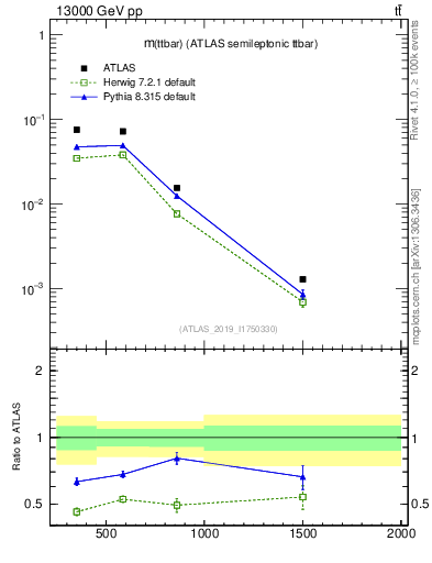 Plot of ttbar.m in 13000 GeV pp collisions