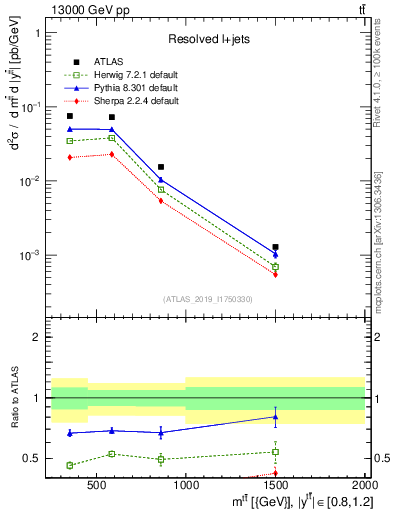 Plot of ttbar.m in 13000 GeV pp collisions