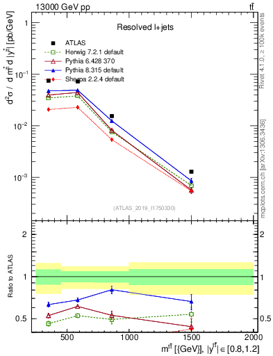 Plot of ttbar.m in 13000 GeV pp collisions