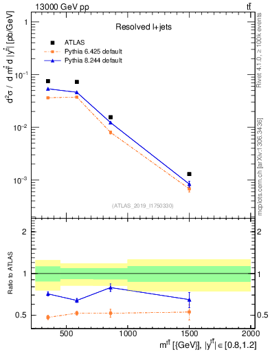 Plot of ttbar.m in 13000 GeV pp collisions