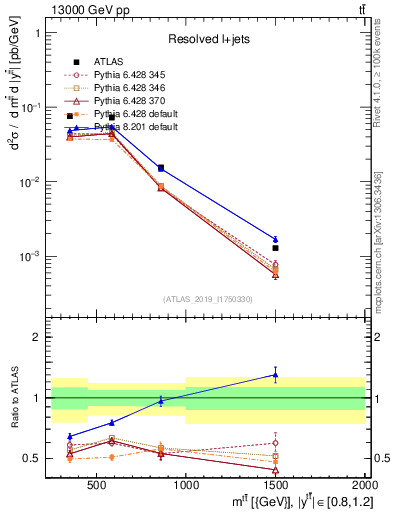 Plot of ttbar.m in 13000 GeV pp collisions