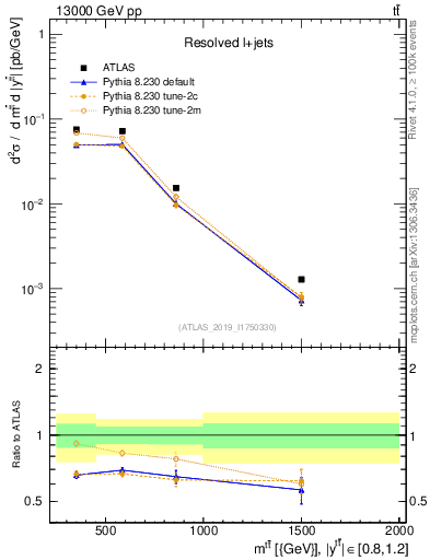 Plot of ttbar.m in 13000 GeV pp collisions