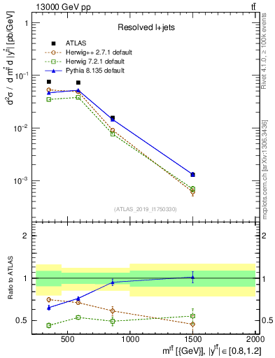 Plot of ttbar.m in 13000 GeV pp collisions