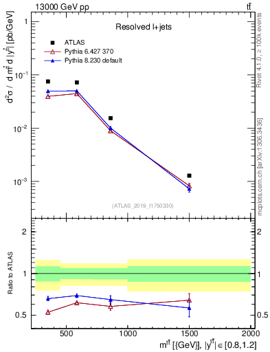 Plot of ttbar.m in 13000 GeV pp collisions