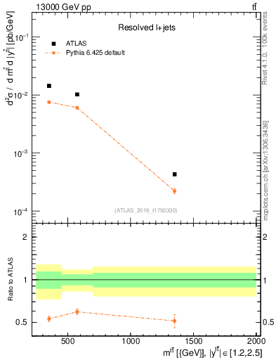 Plot of ttbar.m in 13000 GeV pp collisions
