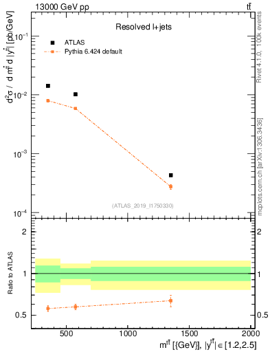 Plot of ttbar.m in 13000 GeV pp collisions