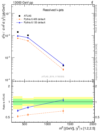 Plot of ttbar.m in 13000 GeV pp collisions