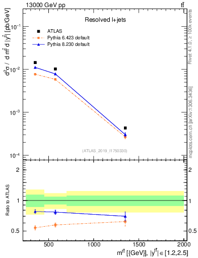 Plot of ttbar.m in 13000 GeV pp collisions