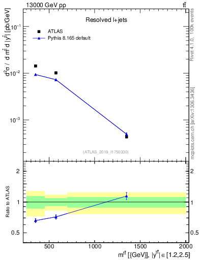 Plot of ttbar.m in 13000 GeV pp collisions