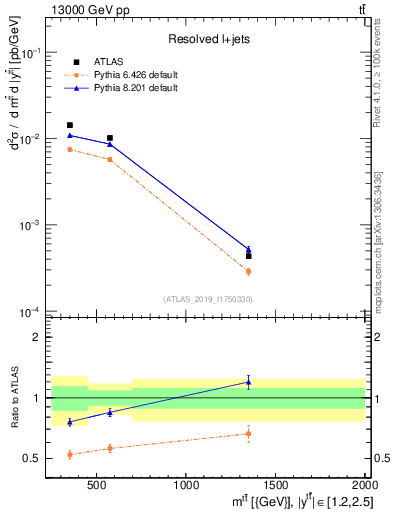 Plot of ttbar.m in 13000 GeV pp collisions