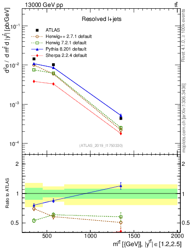 Plot of ttbar.m in 13000 GeV pp collisions
