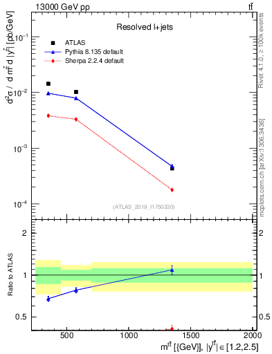 Plot of ttbar.m in 13000 GeV pp collisions