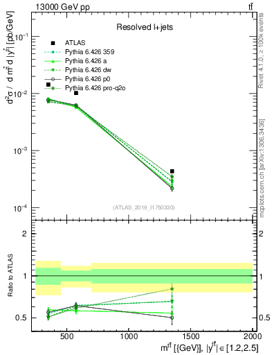 Plot of ttbar.m in 13000 GeV pp collisions
