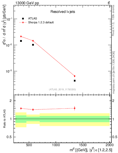 Plot of ttbar.m in 13000 GeV pp collisions