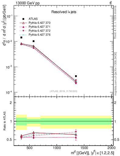 Plot of ttbar.m in 13000 GeV pp collisions