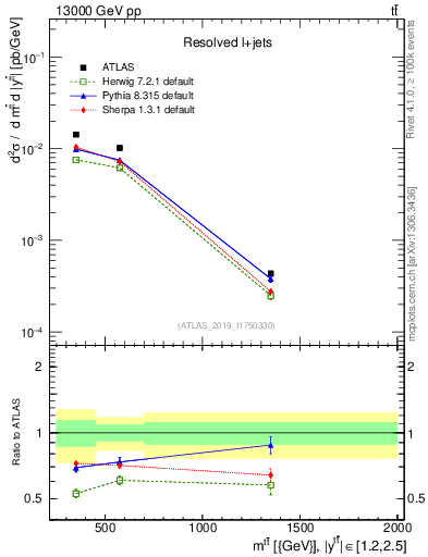Plot of ttbar.m in 13000 GeV pp collisions