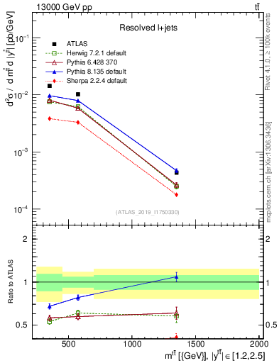 Plot of ttbar.m in 13000 GeV pp collisions