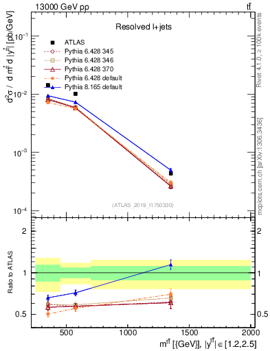Plot of ttbar.m in 13000 GeV pp collisions