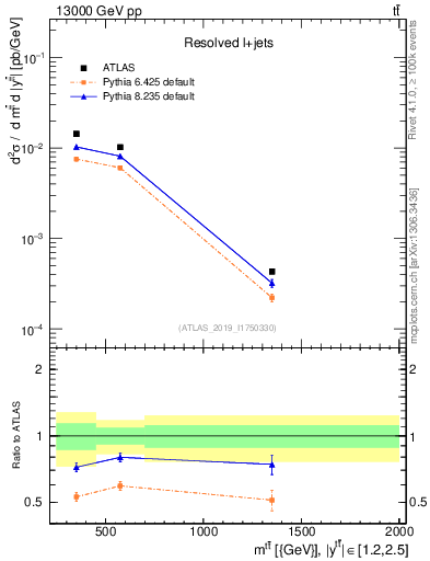 Plot of ttbar.m in 13000 GeV pp collisions
