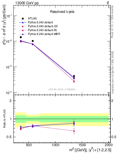 Plot of ttbar.m in 13000 GeV pp collisions