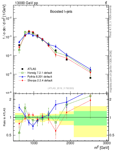 Plot of ttbar.m in 13000 GeV pp collisions