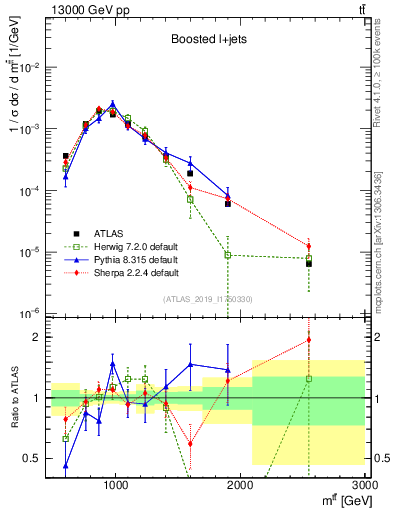 Plot of ttbar.m in 13000 GeV pp collisions