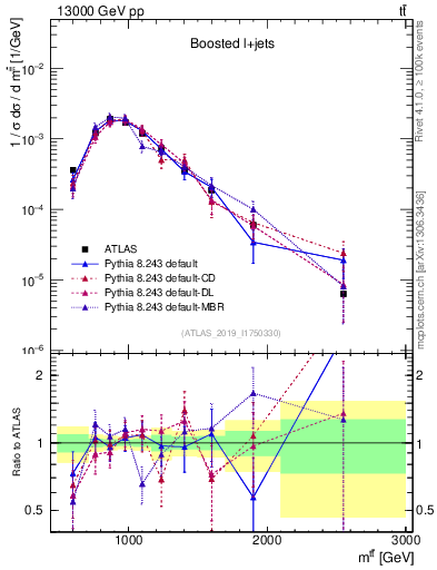 Plot of ttbar.m in 13000 GeV pp collisions