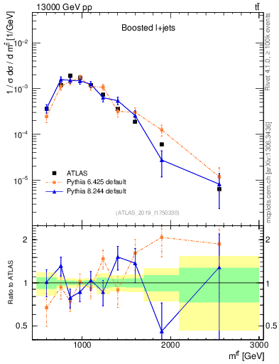 Plot of ttbar.m in 13000 GeV pp collisions