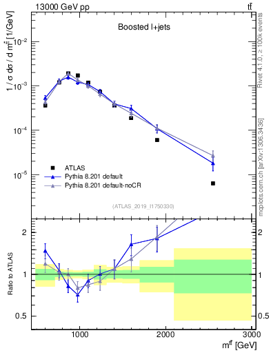 Plot of ttbar.m in 13000 GeV pp collisions