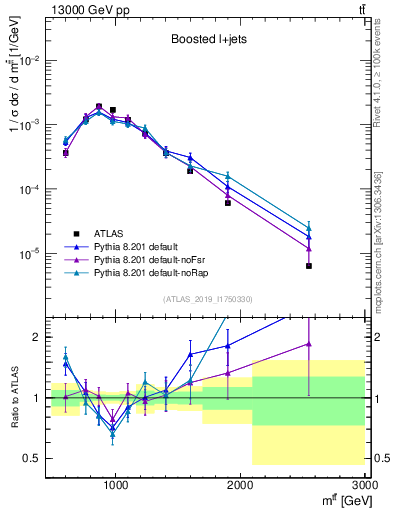 Plot of ttbar.m in 13000 GeV pp collisions