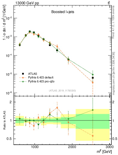 Plot of ttbar.m in 13000 GeV pp collisions