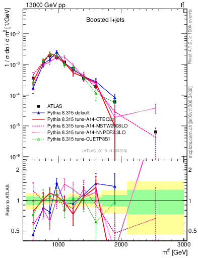 Plot of ttbar.m in 13000 GeV pp collisions
