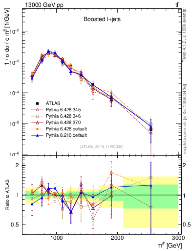 Plot of ttbar.m in 13000 GeV pp collisions