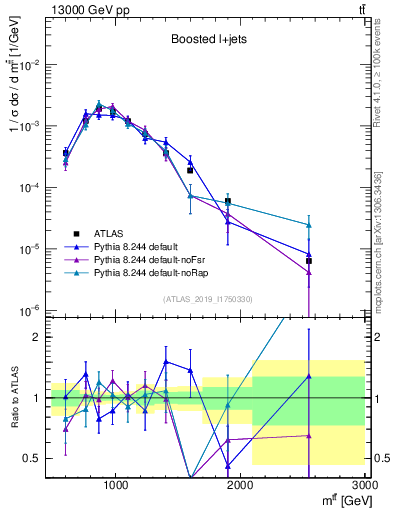 Plot of ttbar.m in 13000 GeV pp collisions