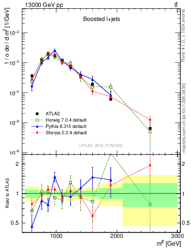 Plot of ttbar.m in 13000 GeV pp collisions