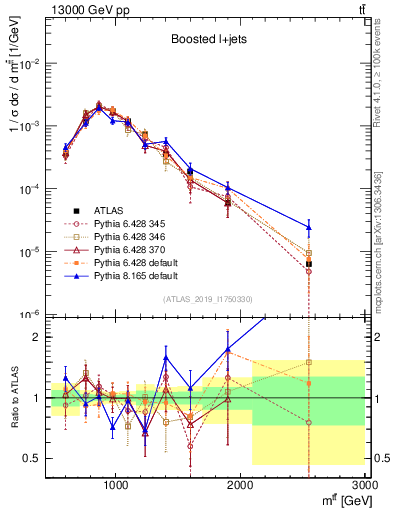 Plot of ttbar.m in 13000 GeV pp collisions