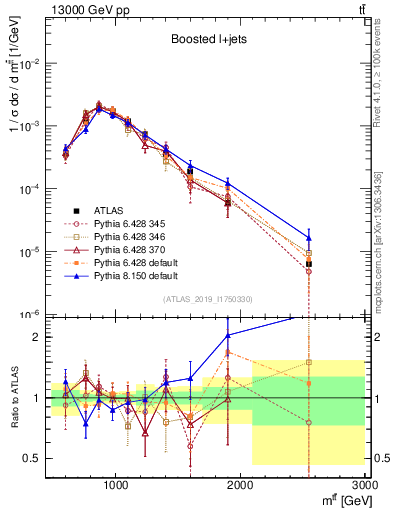 Plot of ttbar.m in 13000 GeV pp collisions