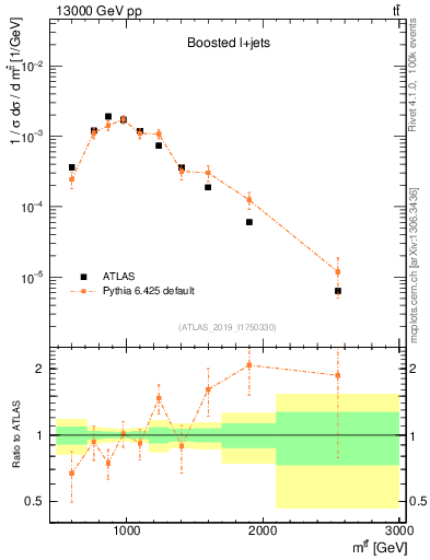 Plot of ttbar.m in 13000 GeV pp collisions