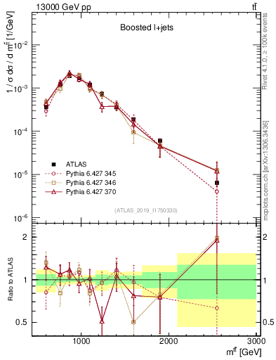 Plot of ttbar.m in 13000 GeV pp collisions