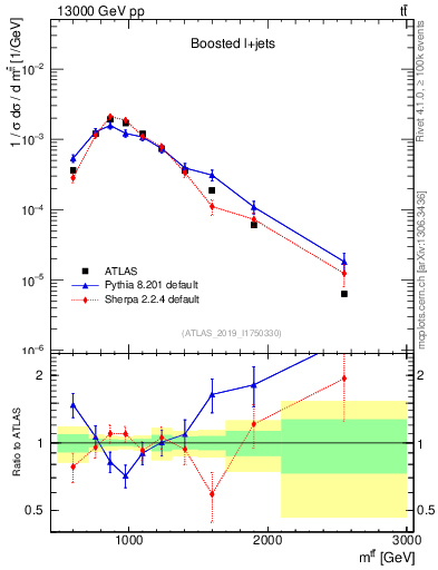 Plot of ttbar.m in 13000 GeV pp collisions