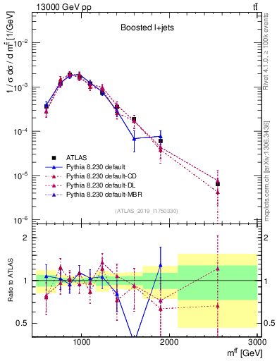 Plot of ttbar.m in 13000 GeV pp collisions