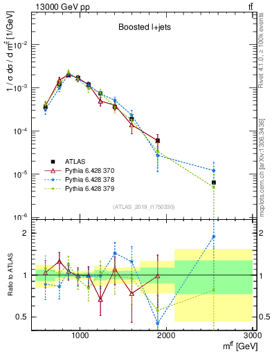 Plot of ttbar.m in 13000 GeV pp collisions