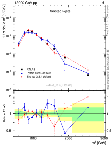 Plot of ttbar.m in 13000 GeV pp collisions