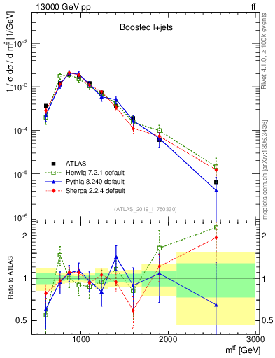 Plot of ttbar.m in 13000 GeV pp collisions