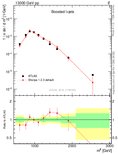Plot of ttbar.m in 13000 GeV pp collisions