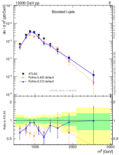 Plot of ttbar.m in 13000 GeV pp collisions