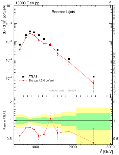 Plot of ttbar.m in 13000 GeV pp collisions