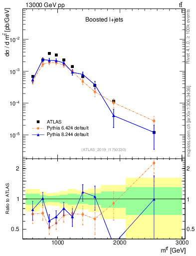 Plot of ttbar.m in 13000 GeV pp collisions