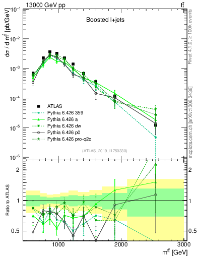 Plot of ttbar.m in 13000 GeV pp collisions