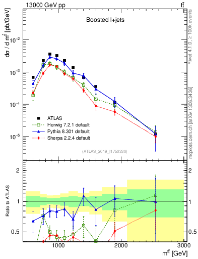 Plot of ttbar.m in 13000 GeV pp collisions